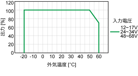 ディレーティングカーブ