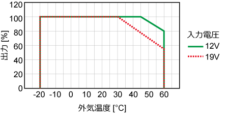 ディレーティングカーブ