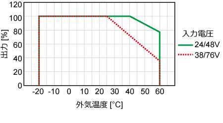 ディレーティングカーブ