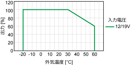 ディレーティングカーブ