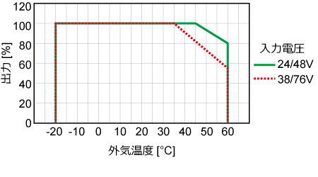 ディレーティングカーブ