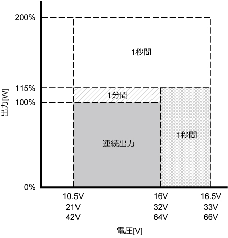 入力電圧に対する出力特性図