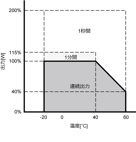 温度に対する出力特性図