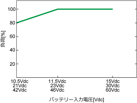 入力電圧に対する出力特性図