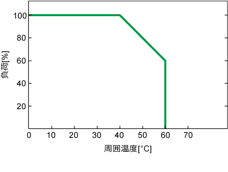 温度に対する出力特性図