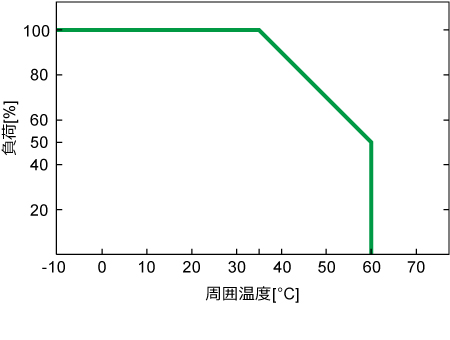 温度に対する出力特性図