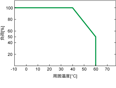 温度に対する出力特性図