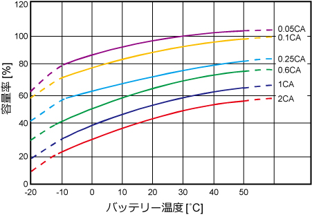 放電時間と放電電流25℃基準時の放電と容量率の変化