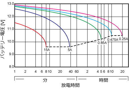 25℃基準時放電時間と放電電流(JRL5-12)