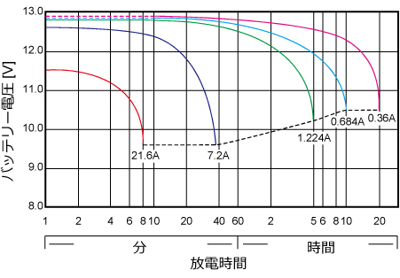 25℃基準時放電時間と放電電流(JRL7.2-12)