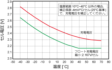 充電電圧と温度特性