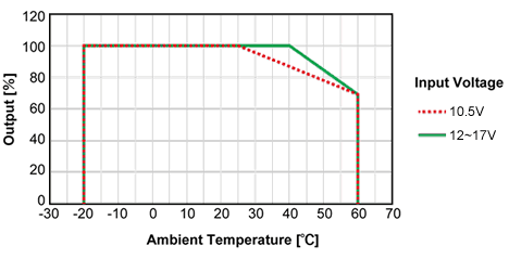 De-rating Curve
