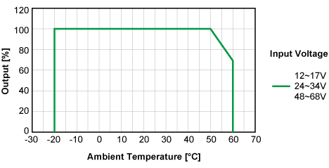 De-rating Curve