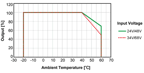 De-rating Curve