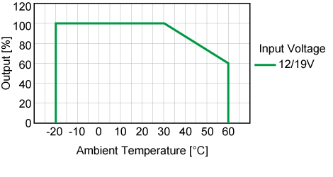 De-rating Curve