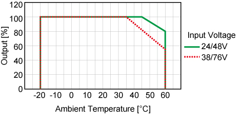 De-rating Curve