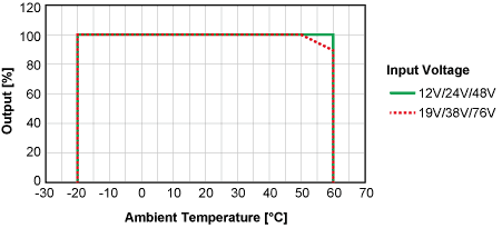 De-rating Curve