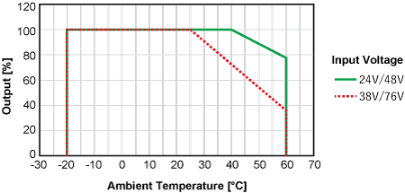 De-rating Curve