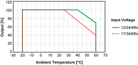 De-rating Curve