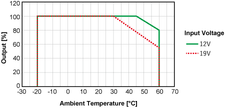 De-rating Curve