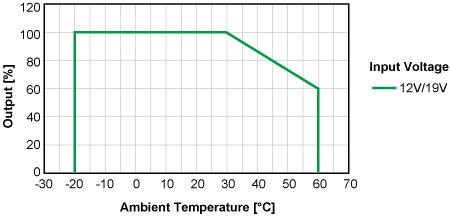 De-rating Curve