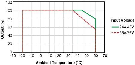 De-rating Curve