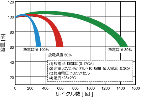 放電深度とサイクル数