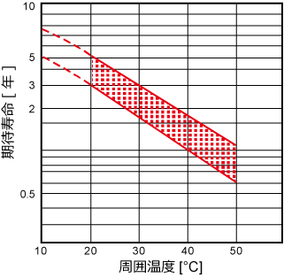 期待されるフロート寿命と周囲温度