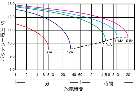25℃基準時放電時間と放電電流