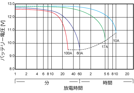 25℃基準時放電時間と放電電流