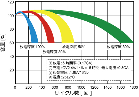 放電深度とサイクル数