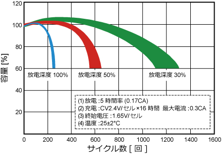 放電深度とサイクル数