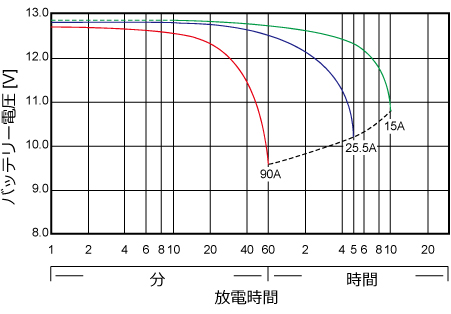 25℃基準時放電時間と放電電流