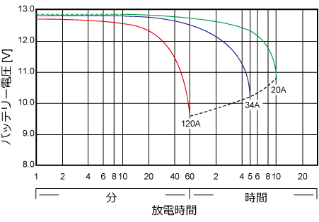 25℃基準時放電時間と放電電流