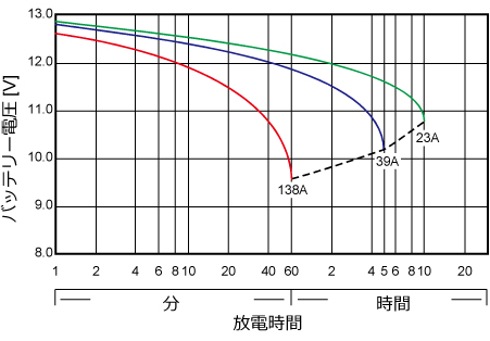 25℃基準時放電時間と放電電流