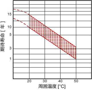 期待されるフロート寿命と周囲温度