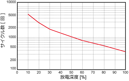 放電深度とサイクル数