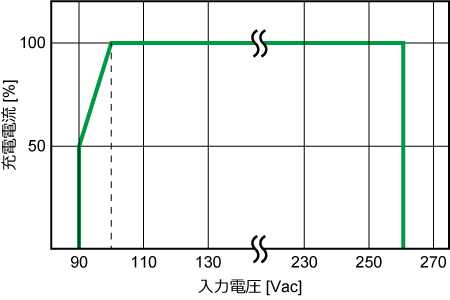 充電電流と入力電圧