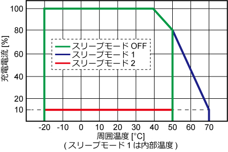 充電電流と温度