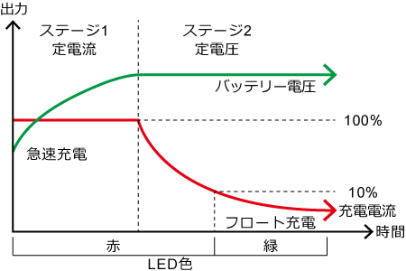 GCシリーズの充電曲線