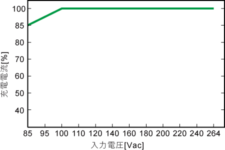 充電電流と入力電圧
