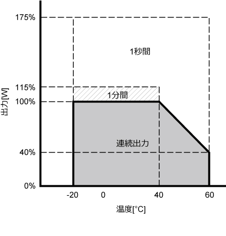 温度に対する出力特性図