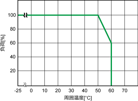 負荷と周囲温度