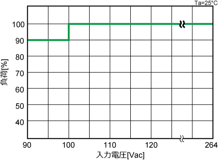 負荷と入力電圧