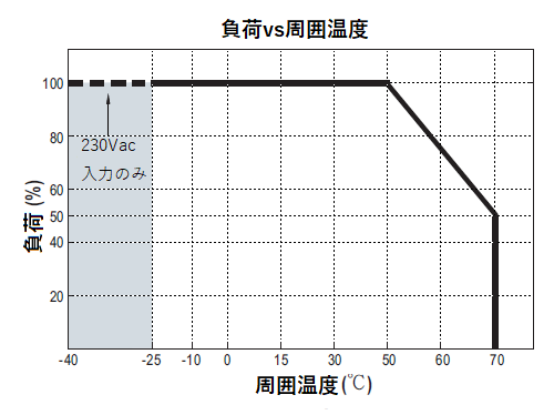 負荷と周囲温度