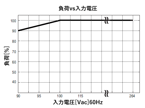 負荷と入力電圧